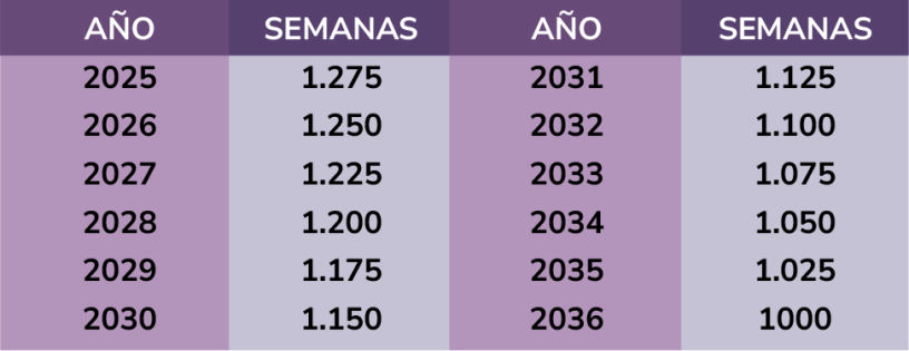 Reduccion semanas mujeres